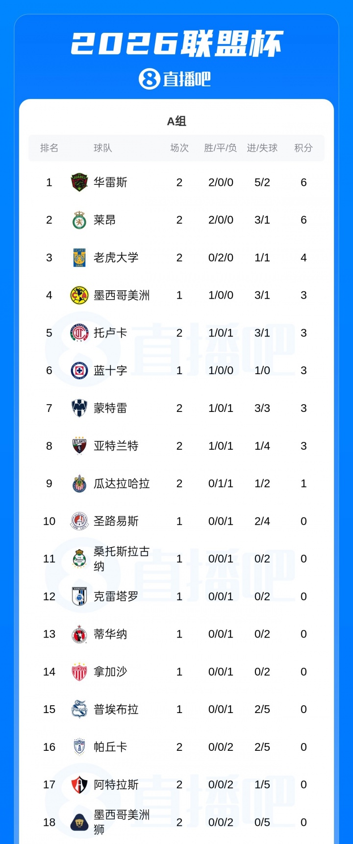 小组18进4！联盟杯积分榜：迈阿密国际1胜1负，排名跌至B组第11封面