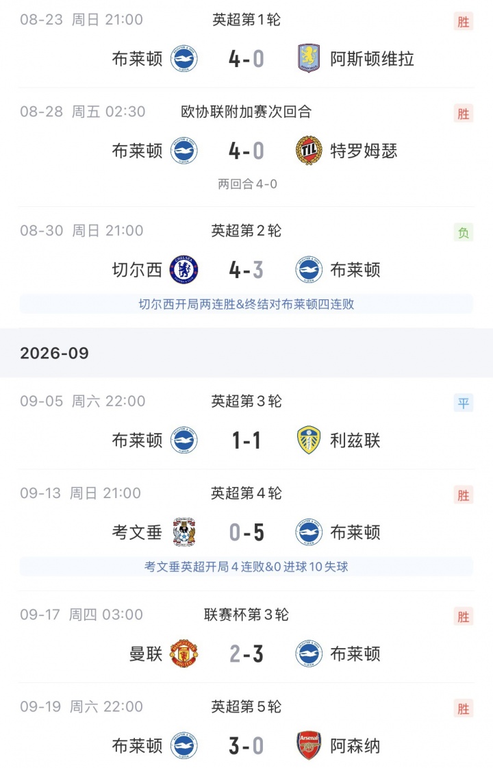 海鸥凶猛！布莱顿连克维拉、曼联、阿森纳，只输给了切尔西封面