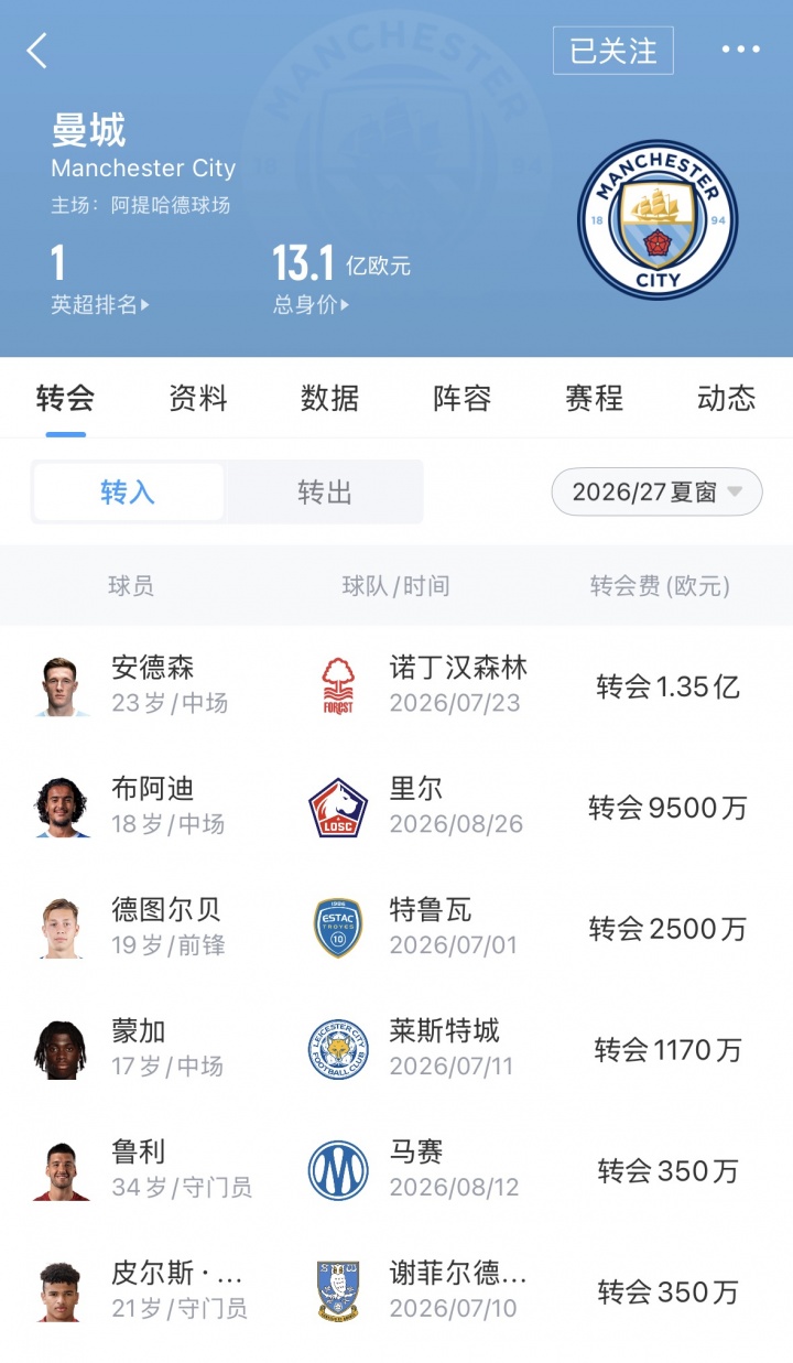 能卖也能买!曼城今夏卖人3.36亿欧,中前场补强也将超3亿欧!封面