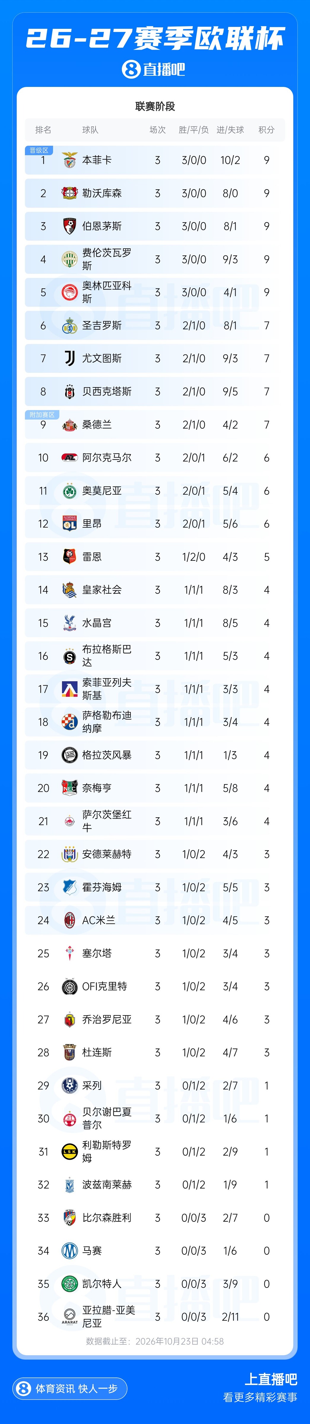 欧联积分榜:本菲卡等5队3战全胜,尤文第7,米兰1胜2负暂居第24封面