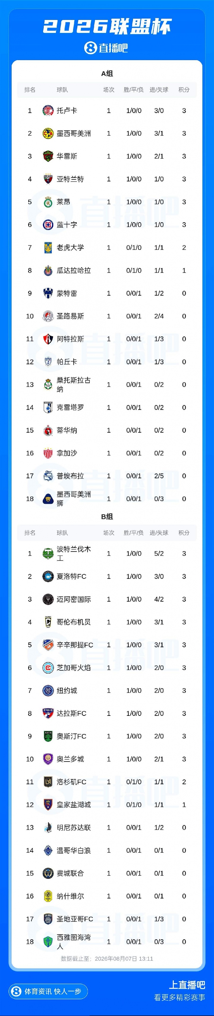 魔鬼赛制18进4！联盟杯首轮积分榜：B组多达10队3分！迈阿密第三封面