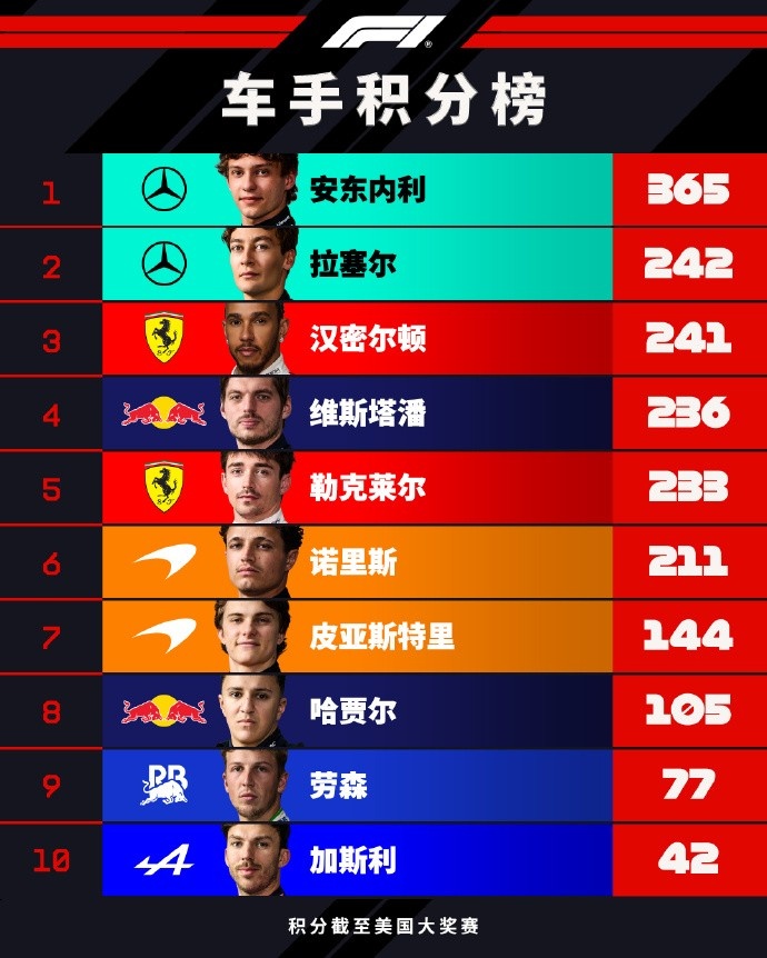 F1车手积分榜：安东内利距离加冕只差2分，第二至第五间只差9分封面