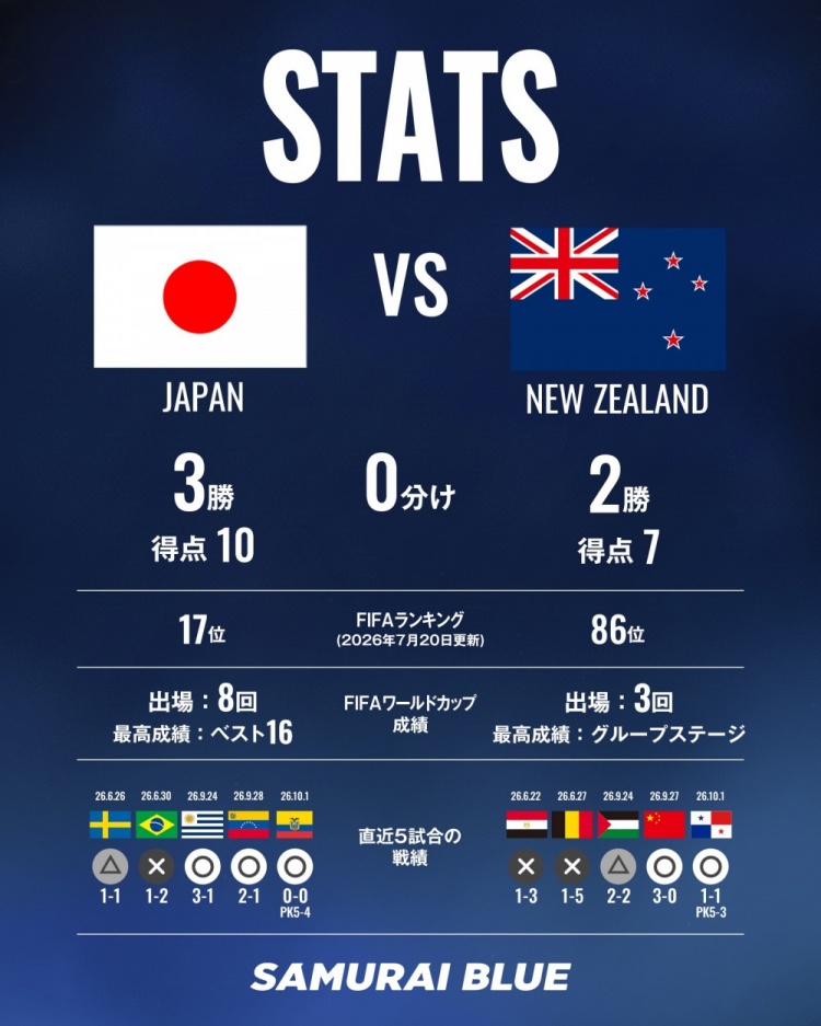 日足协对比日本vs新西兰数据:世界第17vs第86 5次交手日本3胜2负封面