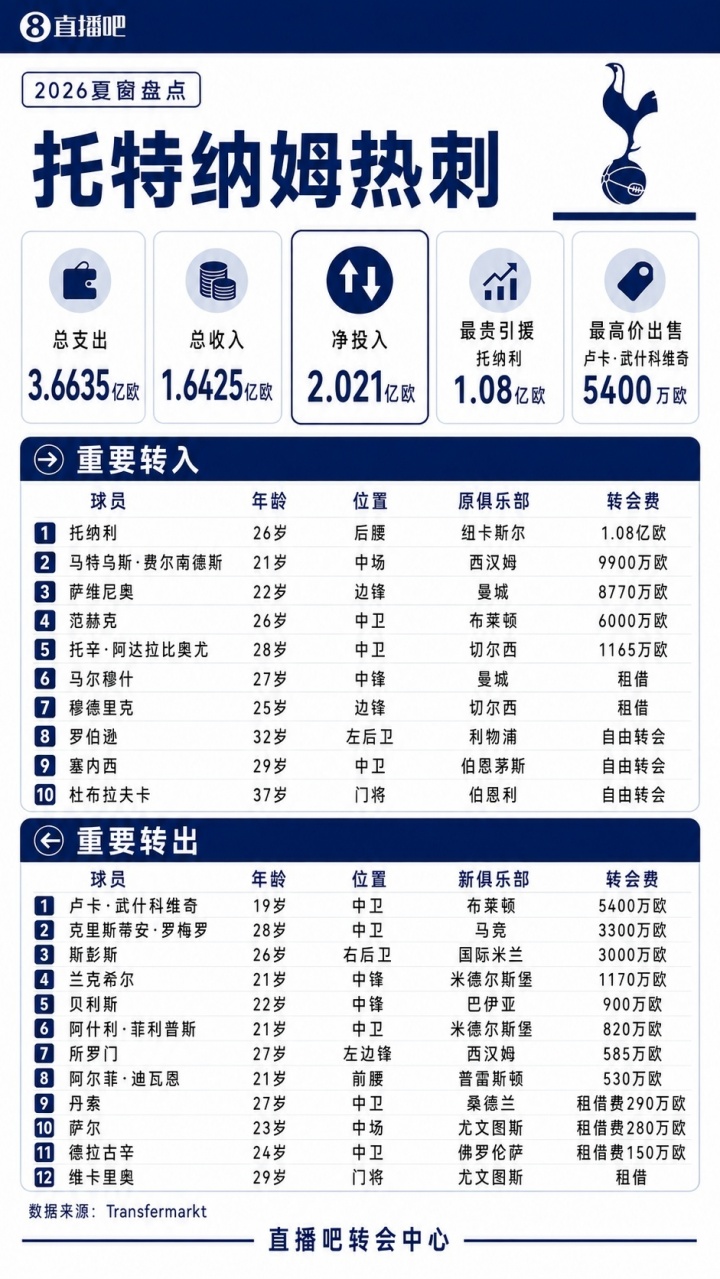 总支出3.66亿欧!热刺夏窗盘点:1.08亿签托纳利,萨维尼奥8770万封面