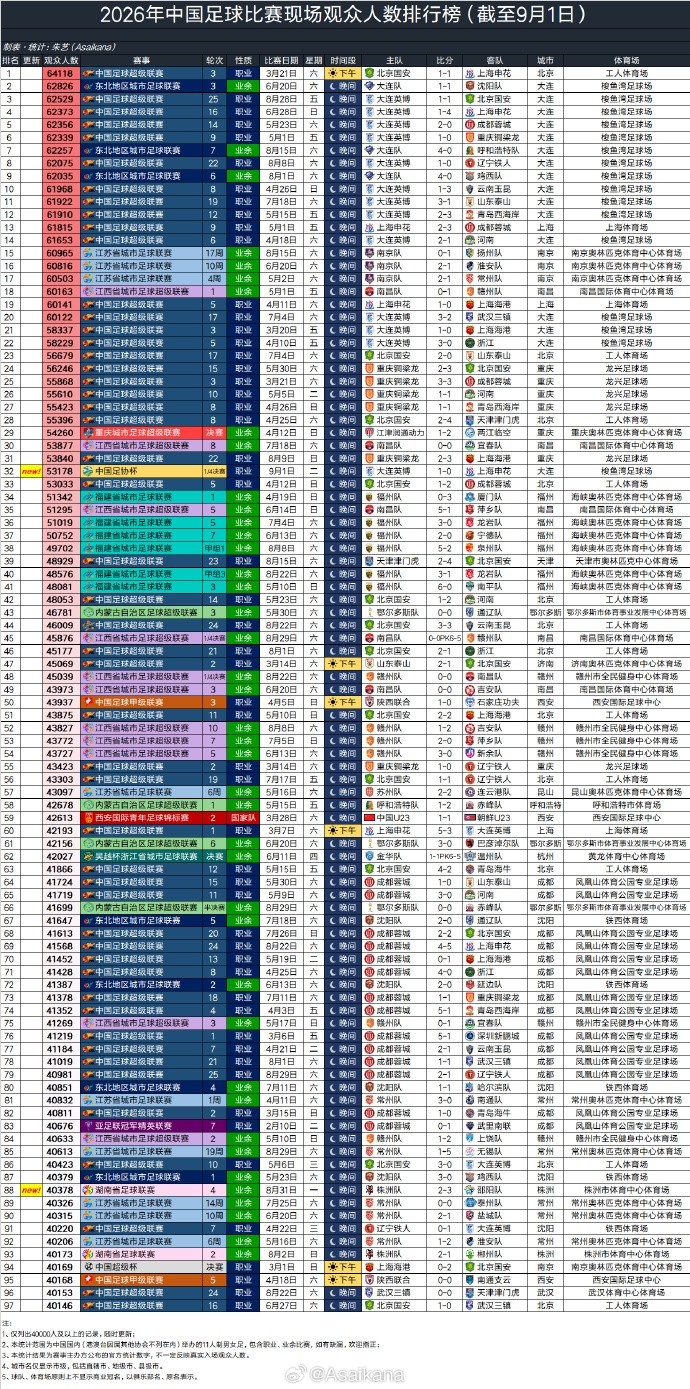 2026年中国足球比赛现场观众人数排行榜（截至9月1日） ​​​封面