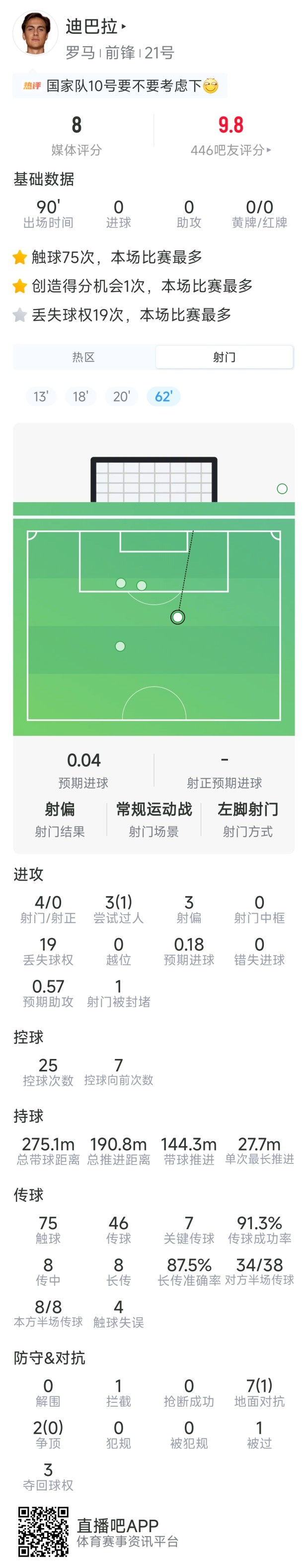 迪巴拉本场数据:7次关键传球,4射0正,9次对抗1成功,评分7分封面