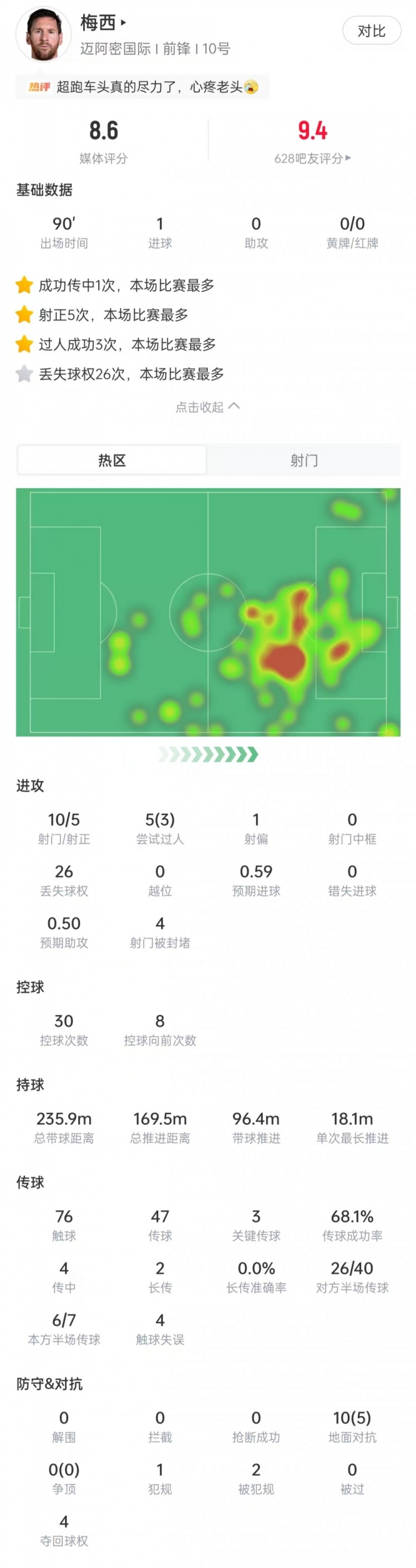 梅西数据:10次射门5次射正+任意球破门,3次关键传球,获评8.6分封面