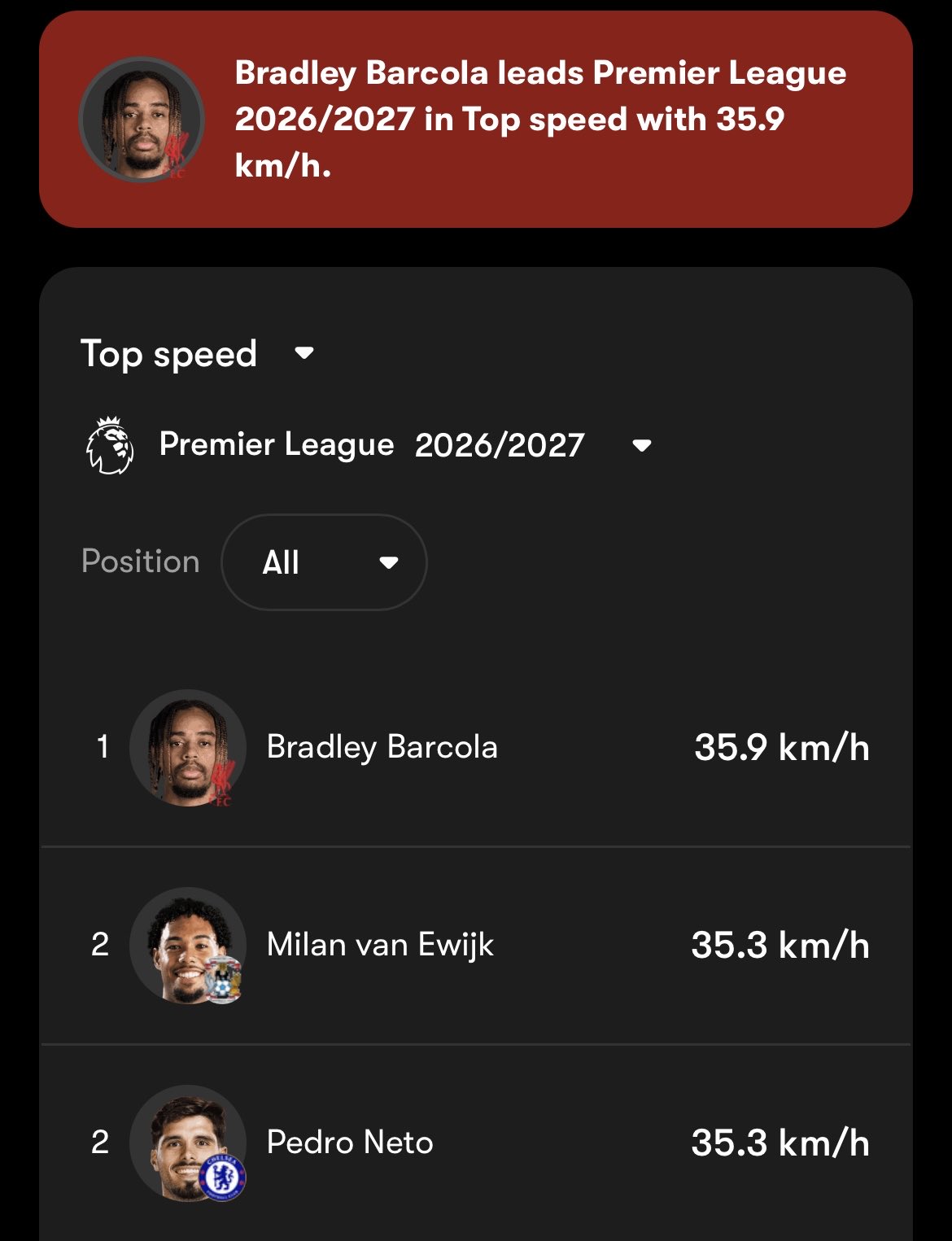小试牛刀！巴尔科拉替补首秀30分钟，最快35.9km/h刷新赛季纪录封面