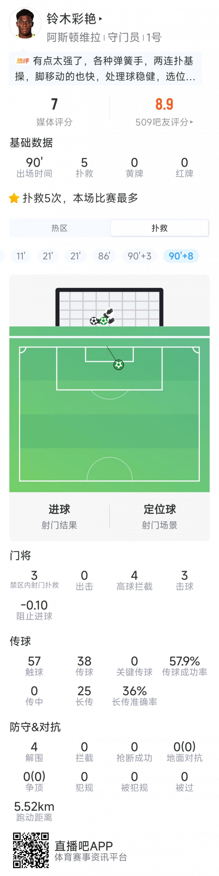维拉门将铃木彩艳本场数据:5次扑救,4次解围,评分7分封面