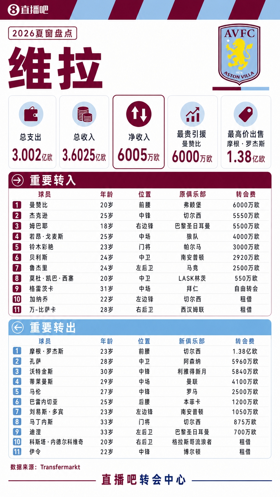 维拉夏窗盘点:罗杰斯、孔萨、蒂莱曼斯等6主力离队,收入超3.6亿封面