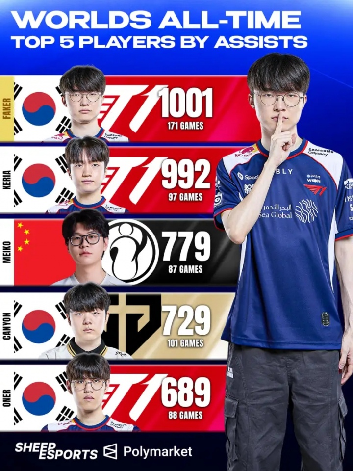 世界赛助攻榜单：Faker 1001位列第一；Keria 992紧随其后封面