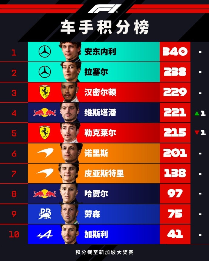 F1积分榜：安东内利102分优势领跑，维斯塔潘反超勒克莱尔升第四封面