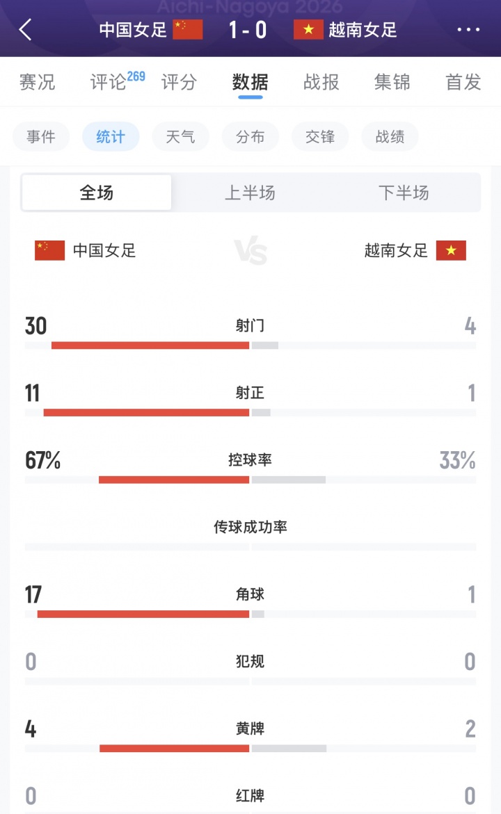 难言满意!中国女足狂射30脚仅1进球,第一次90分钟内没赢越南封面