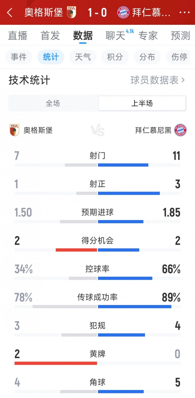 开场落后,拜仁0-1奥格斯堡半场数据:射门11-7,射正3-1封面