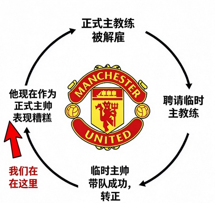 卡里克也难以幸免?曼联循环:临时主帅→转正→表现糟糕→下课封面