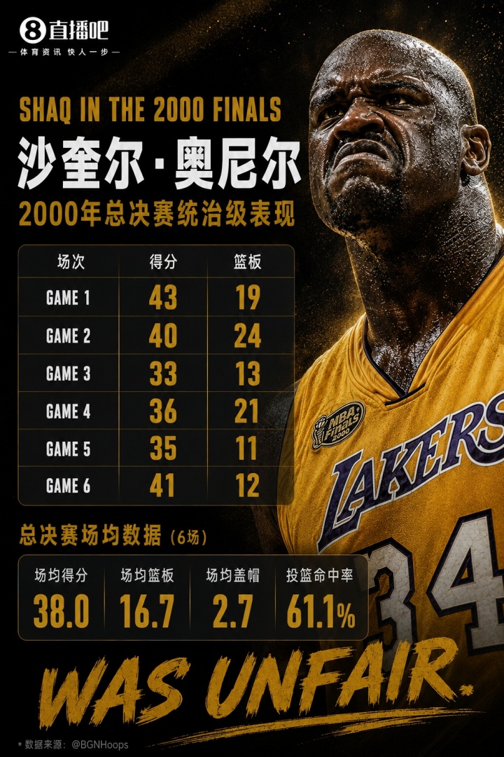 美媒晒奥尼尔00年总决赛爆炸数据：场均38分+16.7板+2.7帽封面