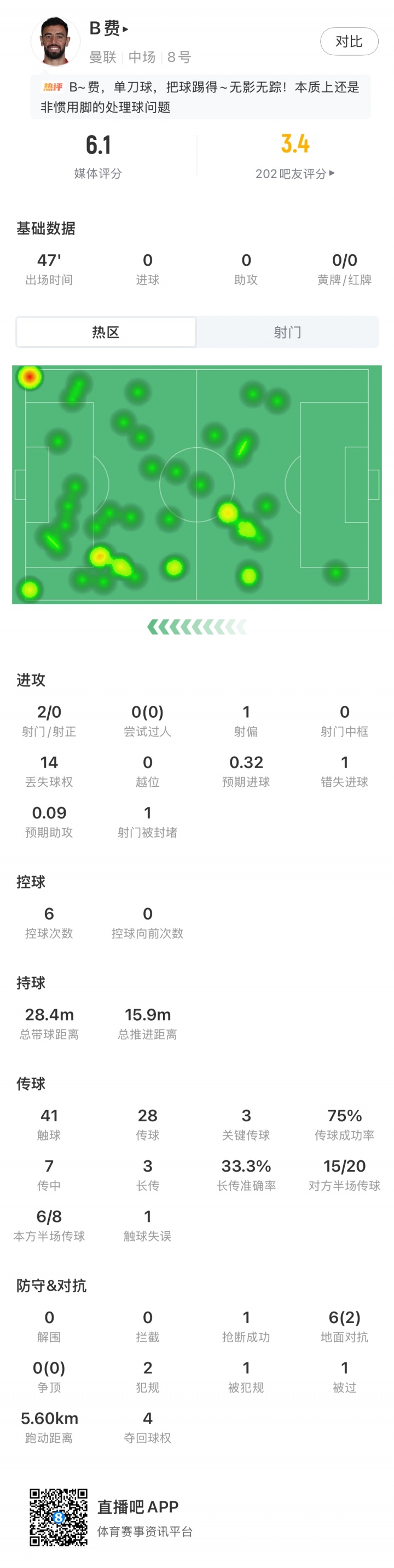 没起色？B费半场数据：14次丢失球权，错失1次进球机会 获评6.1分封面