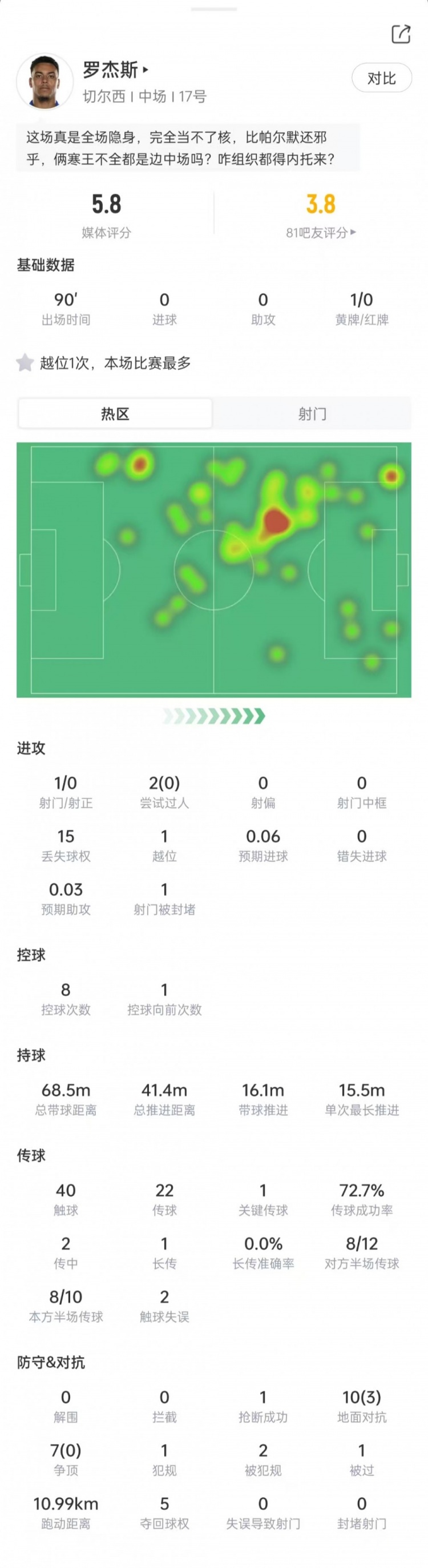 状态不佳！罗杰斯本场0射正0过人，15次丢球权，17次对抗3次成功封面