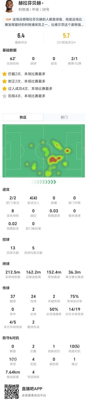 染红!赫拉芬贝赫本场11对抗6成功+4犯规 4过人4成功 获评6.4分封面