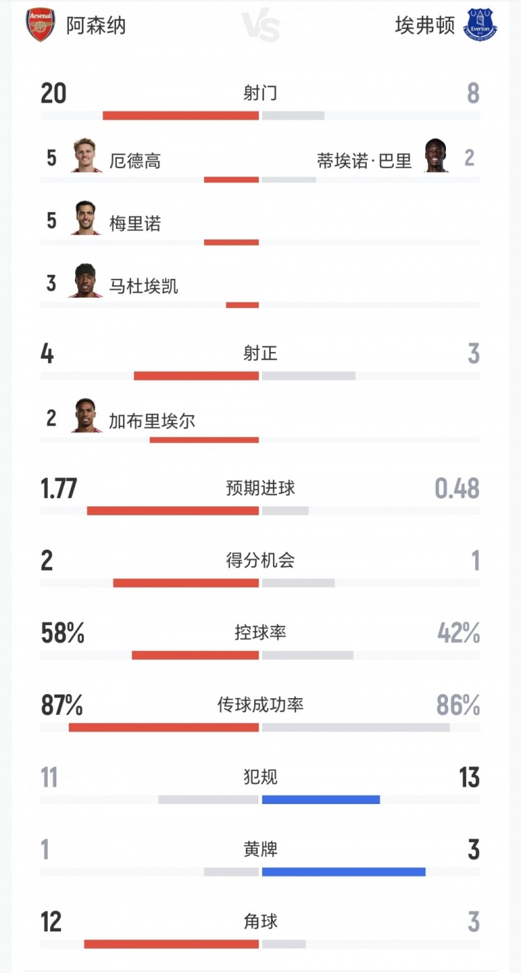 阿森纳全场数据：射门20-8、射正4-3、得分机会2-1、角球12-3封面