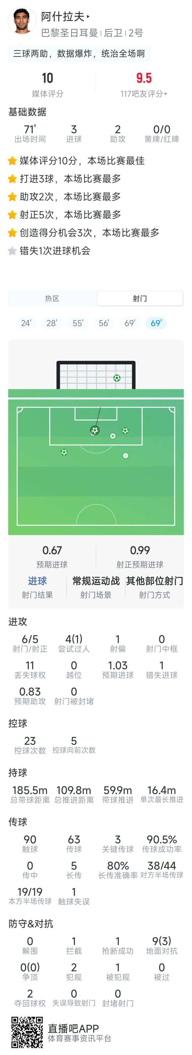 炸裂,阿什拉夫数据:3球2助攻,6射5正,3关键传球,评分10分封面
