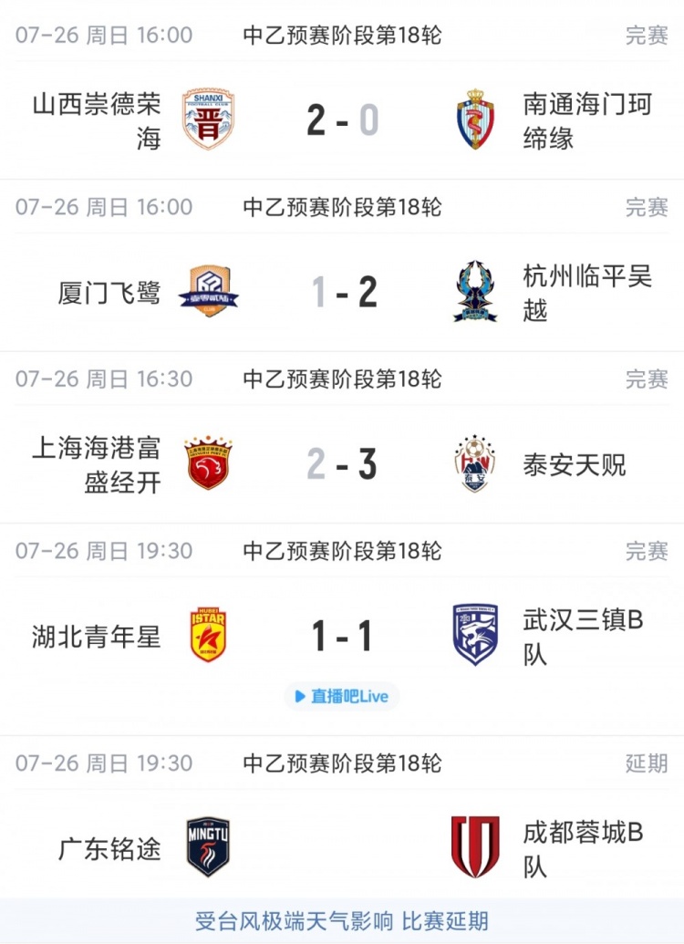 中乙综述:海港B队遭绝杀仍居北区第2,南区大混战4-7名仅差1分封面