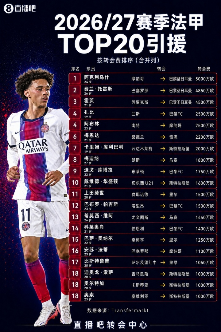 法甲夏窗TOP20：阿克利乌舍5000万欧成标王，费兰4850万欧第二封面