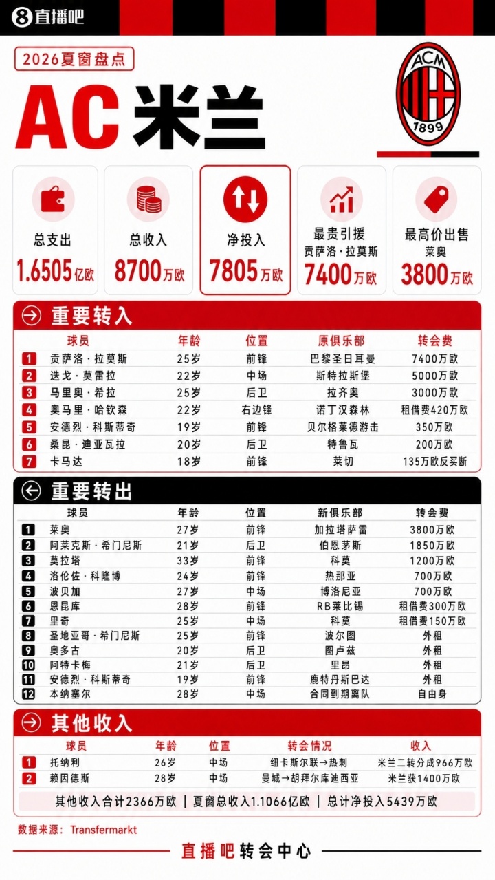 米兰夏窗盘点:投入1.6亿欧,7400万签拉莫斯5000万签莫雷拉封面
