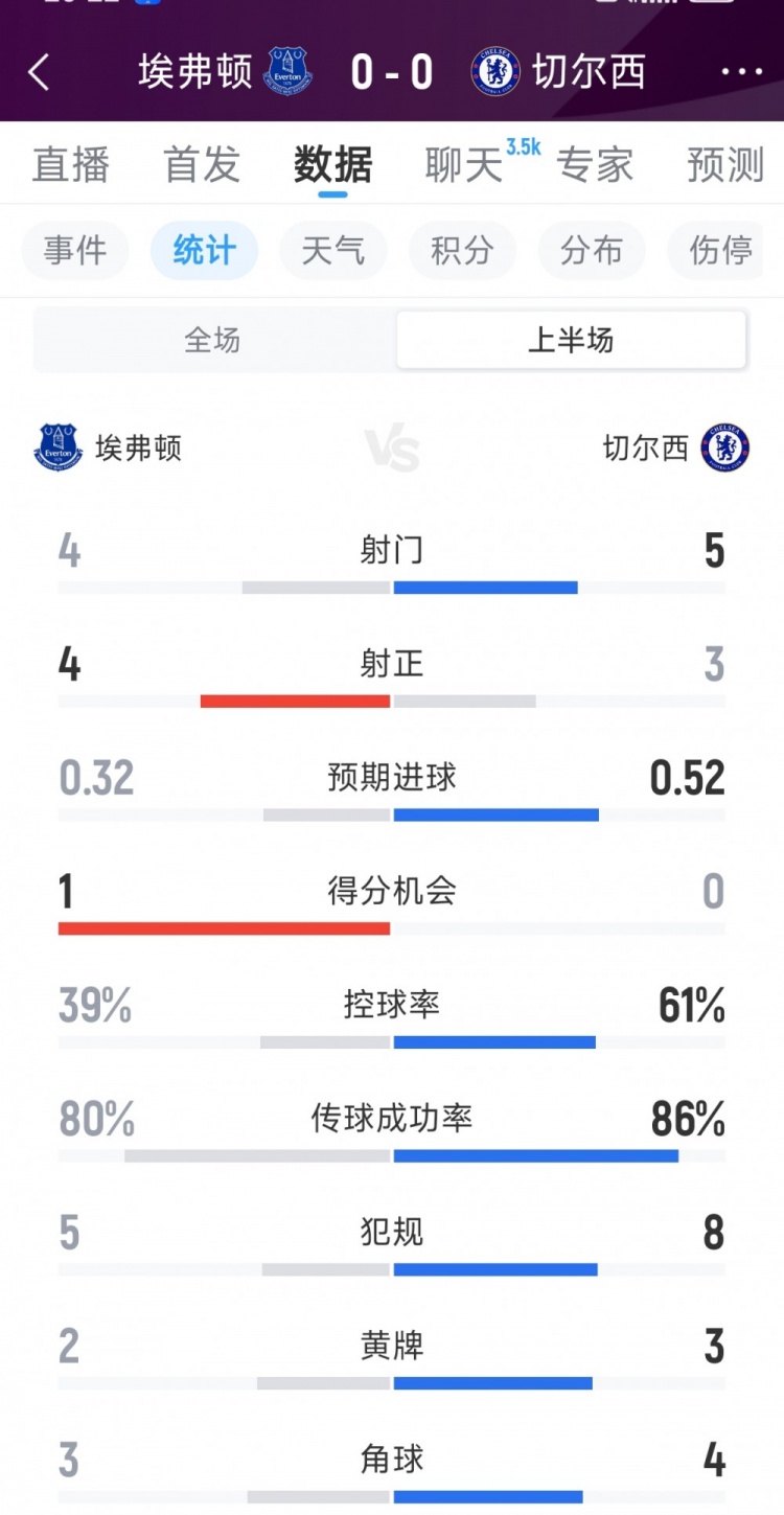 切尔西0-0埃弗顿半场数据：射门5-4，射正3-4，黄牌3-2封面