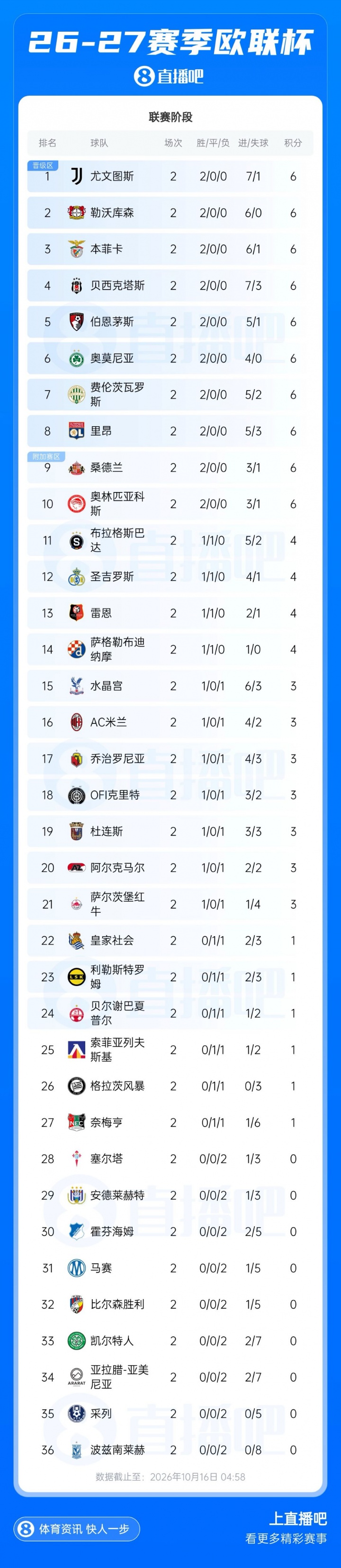 欧联积分榜：尤文绝杀暂领跑 药厂第2 樱桃第5 米兰第16封面