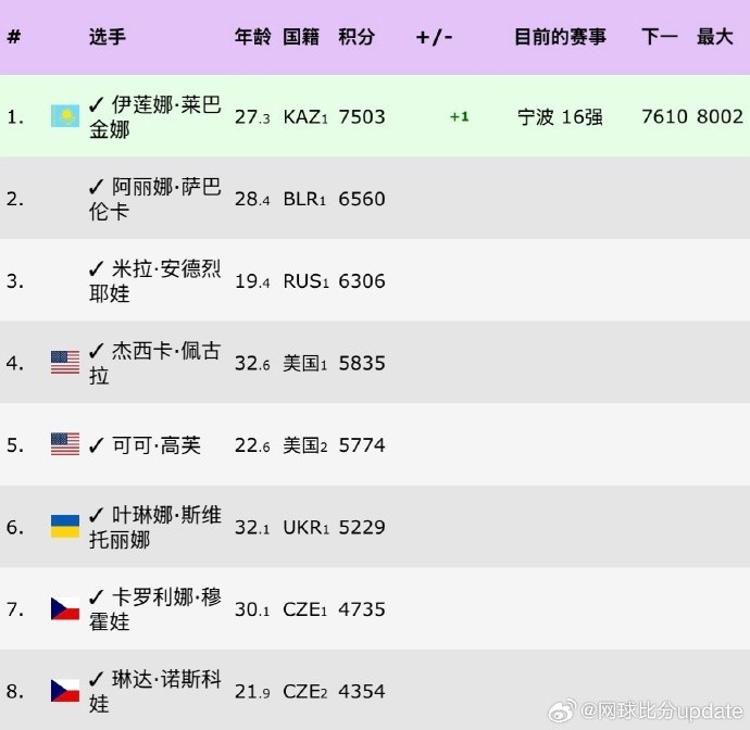 WTA年终总决赛阵容：莱巴、萨巴、安娃、高芙出战，斯瓦泰克无缘封面