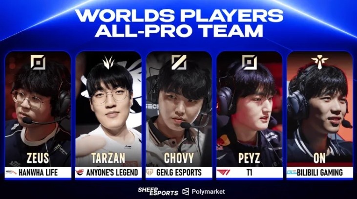 外媒评选S16开赛前最佳阵容：Zeus/Tarzan/Chovy/Peyz/ON封面