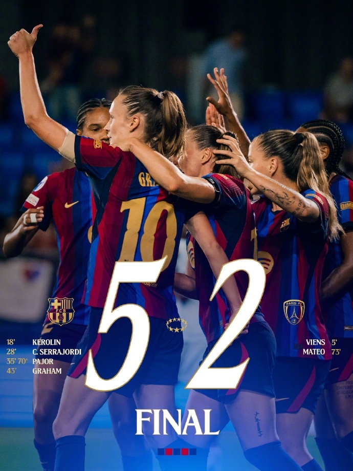 卫冕冠军首战大胜！巴萨女足欧冠5-2逆转巴黎FC，帕乔尔2射1传封面