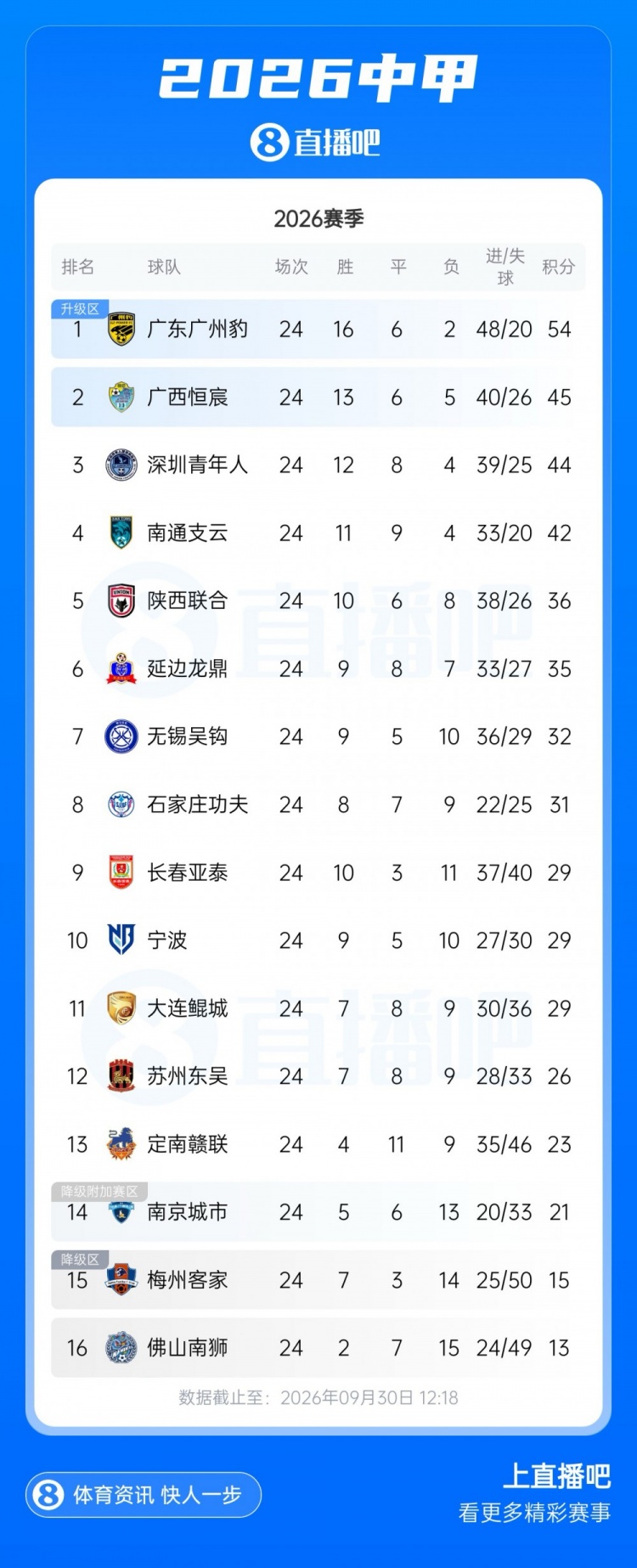 第二至第四差3分!中甲积分榜:广州豹9分优势领跑,广西恒宸次席封面