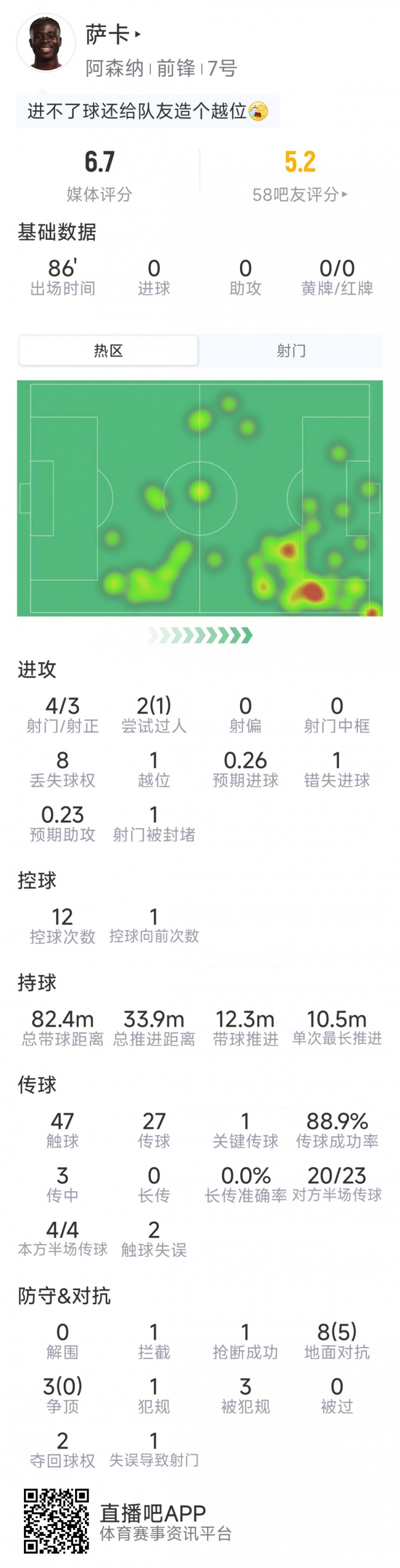 萨卡本场数据：4射3正，1次错失良机，1次关键传球，评分6.7分封面