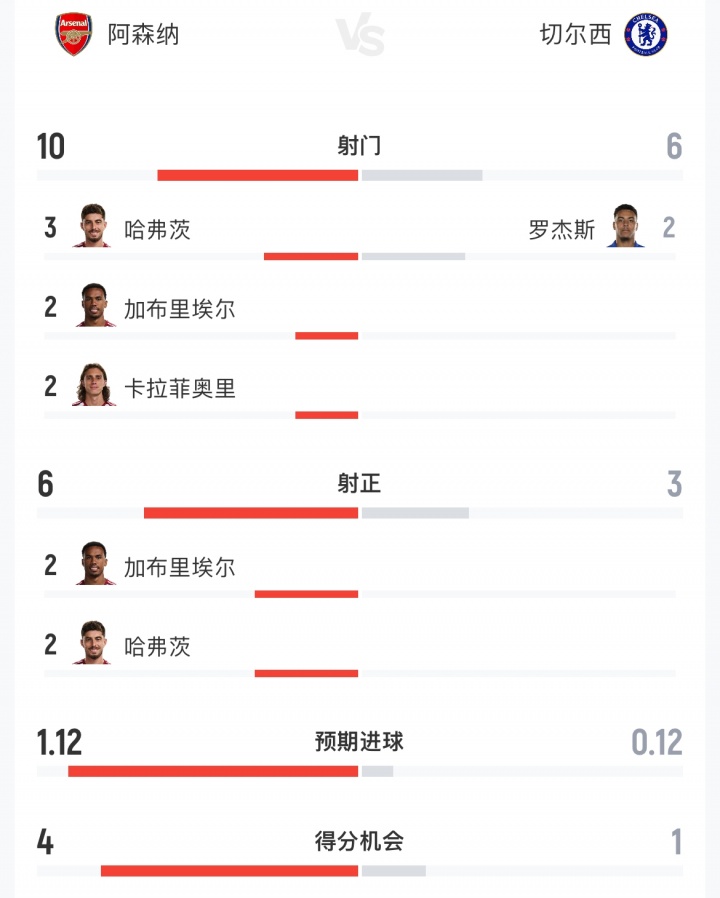 枪手vs蓝军数据：射门10-6射正6-3 预期进球1.12-0.12得分机会4-1封面