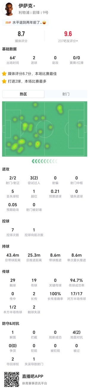 伊萨克本场2射进2球 3过人2成功+2夺回球权 获评8.7分封面