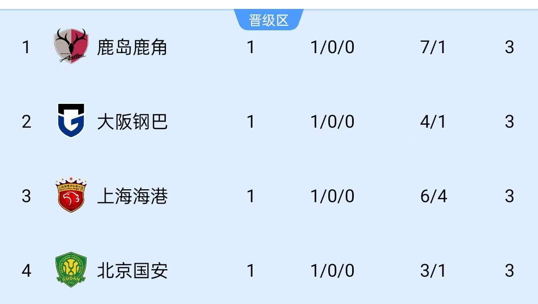 亚冠首轮中超俱乐部2战2胜，已追平上赛季3支中超球队亚冠胜场数封面