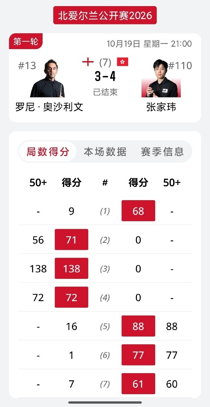 连胜3局逆转!张家玮4-3奥沙利文,晋级斯诺克北爱尔兰公开赛32强封面