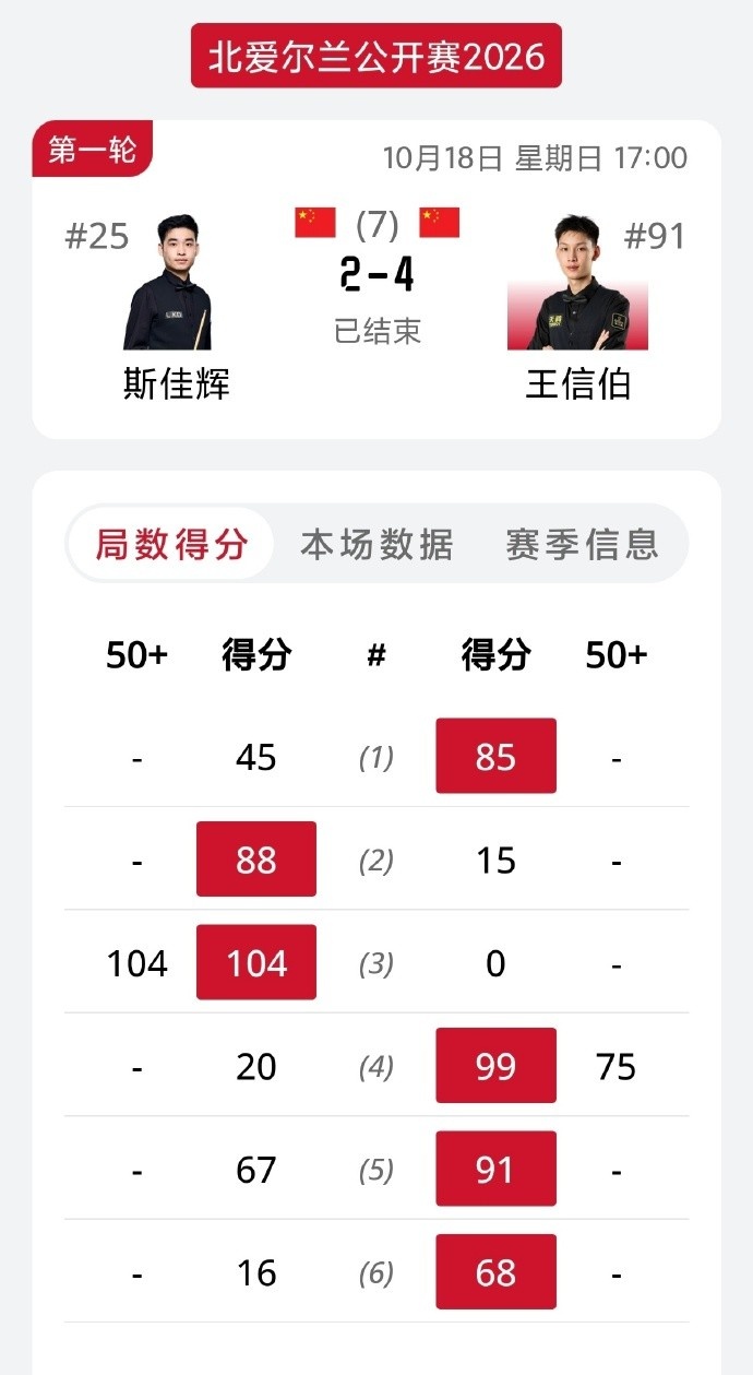 王信伯4-2击败斯佳辉,晋级斯诺克北爱尔兰公开赛32强封面