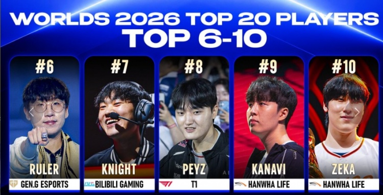 外媒评选S16Top20之6-10名：Knight第七 Kanavi第九封面