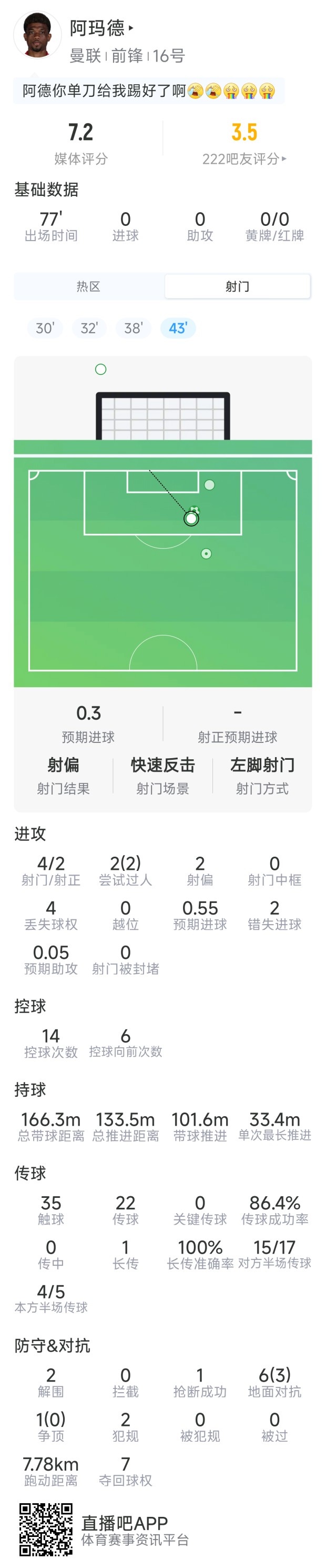 阿玛德本场数据:4射2正,2次过人,2次错失良机,评分7.2分封面