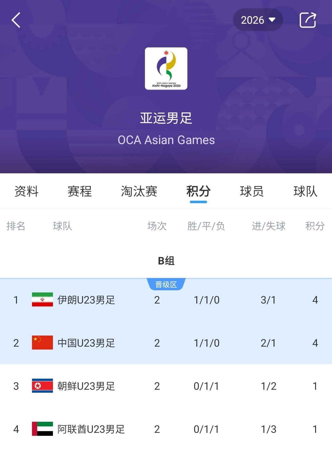 两场0-0！亚运男足B组：U23国足4分第2，末轮不败出线+输球或出局封面