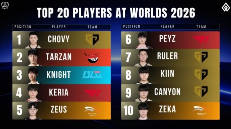 外媒评选S赛TOP 20：Chovy第一；LPL仅Tarzan与BLG四人上榜封面