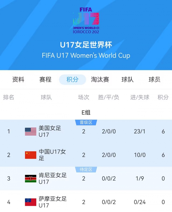 U17女足世界杯积分榜:中国U17女足提前出线,末轮与美国角逐头名封面