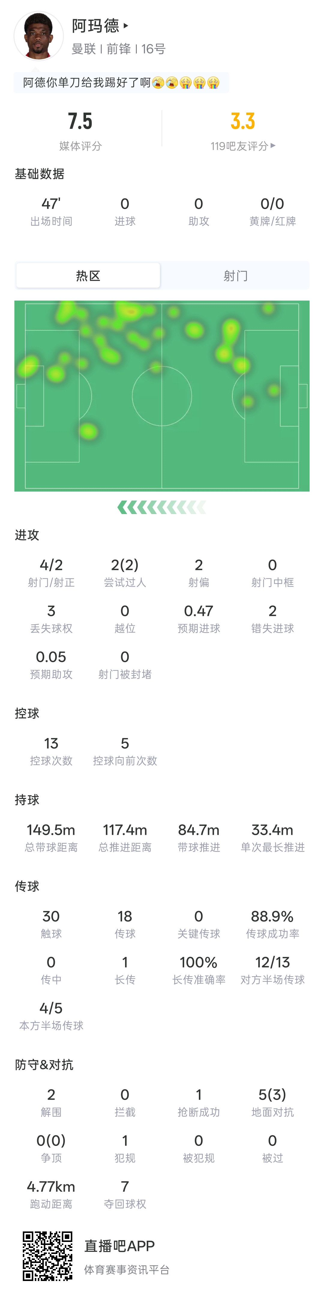 单刀打好了啊！阿玛德半场4射2正+单刀不进 吧友评分3.3封面