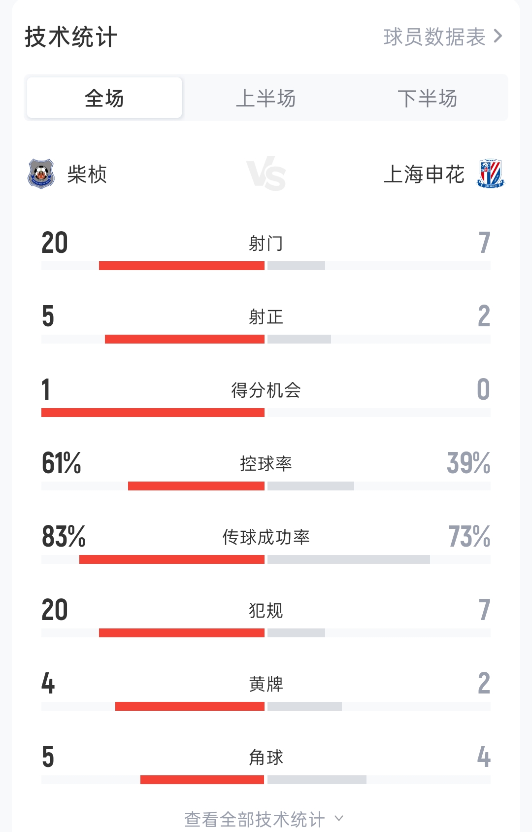 申花客战柬埔寨球队，遭对手20射5正，申花控球率约4成 7射2正封面