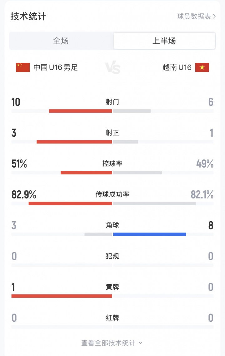 半场数据:U16国足10射3正,越南半场8次角球,双方控球率五五开封面