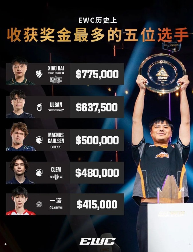 EWC历史累计奖金最高的五位选手：Xiaohai登顶，一诺上榜封面