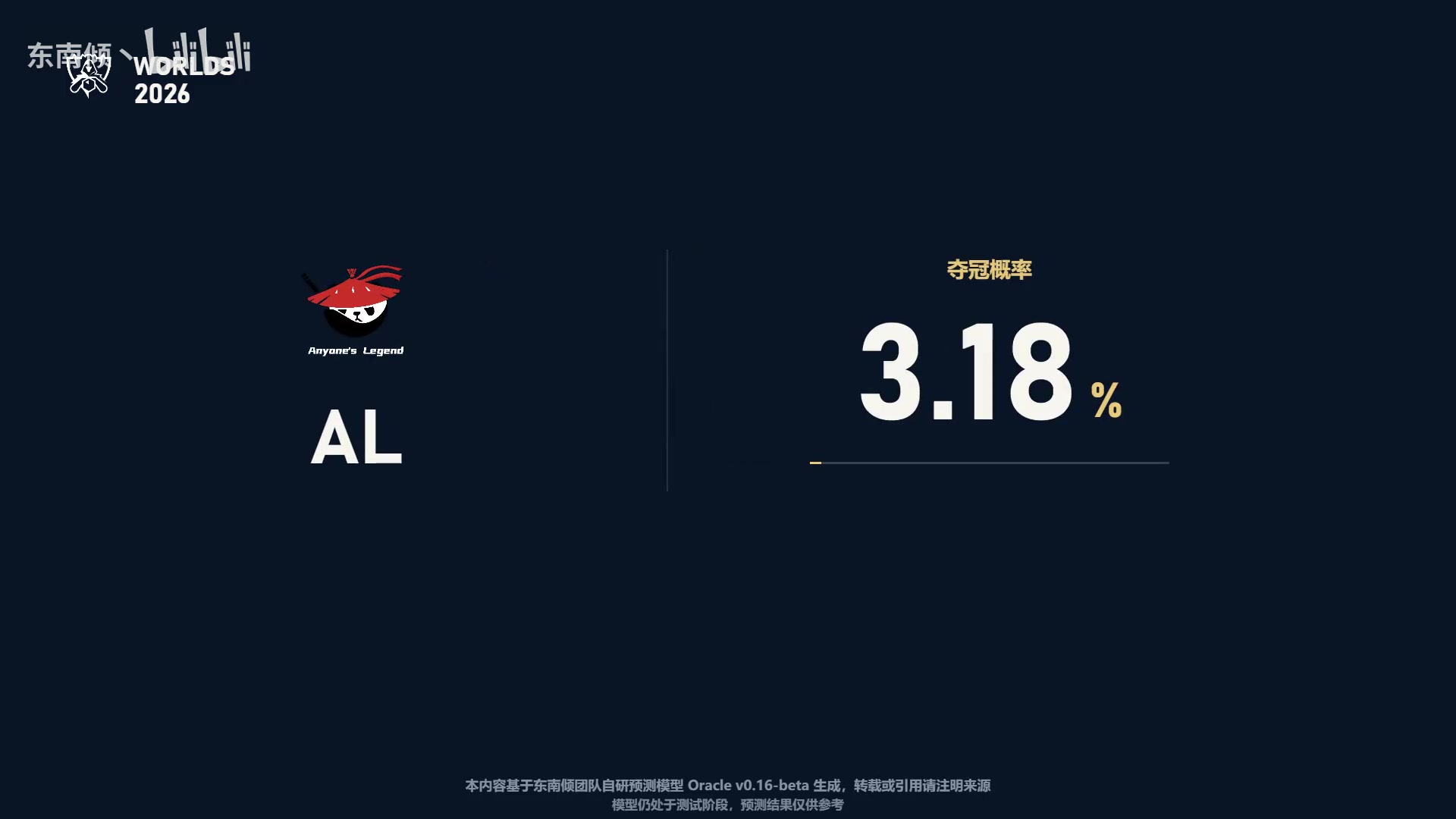 AI预测S16中韩夺冠概率：BLG 11.35%；GEN 50.18% TES最低0.73%封面